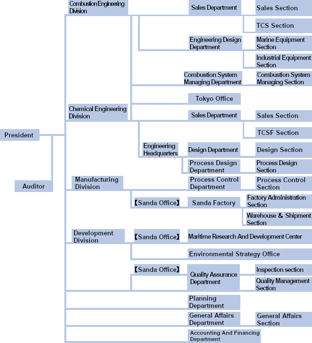 Organization Chart